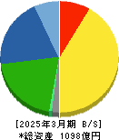 東洋炭素 貸借対照表 2025年3月期