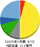 佐藤食品工業 貸借対照表 2025年3月期