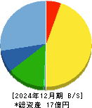 クラスターテクノロジー 貸借対照表 2024年12月期