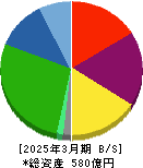 ユカリア 貸借対照表 2025年3月期 ユカリア 貸借対照表 2025年3月期