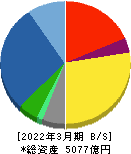 伊藤忠テクノソリューションズ 貸借対照表 2022年3月期 伊藤忠テクノソリューションズ 貸借対照表 2022年3月期