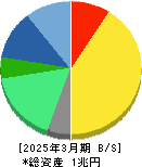 協和キリン 貸借対照表 2025年3月期