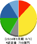 高周波熱錬 貸借対照表 2024年9月期