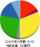 イトーヨーギョー 貸借対照表 2025年3月期