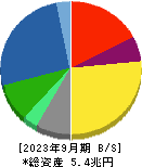 小松製作所 貸借対照表 2023年9月期