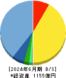 ジャストシステム 貸借対照表 2024年6月期 ジャストシステム 貸借対照表 2024年6月期