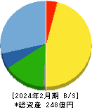 日本BS放送 貸借対照表 2024年2月期 日本BS放送 貸借対照表 2024年2月期
