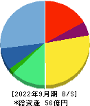 ラキール 貸借対照表 2022年9月期