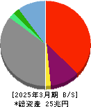 楽天グループ 貸借対照表 2025年3月期