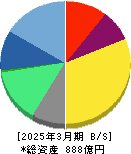 フューチャー 貸借対照表 2025年3月期