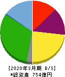 東 祥 貸借対照表 2020年3月期 東 祥 貸借対照表 2020年3月期