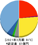 うるる 貸借対照表 2021年3月期 うるる 貸借対照表 2021年3月期