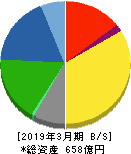 T&K TOKA 貸借対照表 2019年3月期 T&K TOKA 貸借対照表 2019年3月期