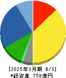 エスペック 貸借対照表 2025年3月期