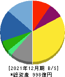 三菱総合研究所 貸借対照表 2021年12月期