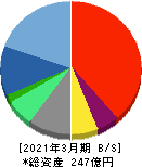 全保連 貸借対照表 2021年3月期