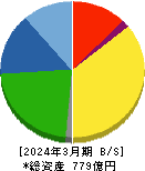 トーカロ 貸借対照表 2024年3月期 トーカロ 貸借対照表 2024年3月期
