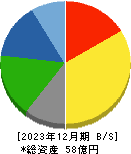 日本アイ・エス・ケイ 貸借対照表 2023年12月期 日本アイ・エス・ケイ 貸借対照表 2023年12月期