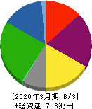 三井不動産 貸借対照表 2020年3月期 三井不動産 貸借対照表 2020年3月期