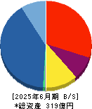 アグレ都市デザイン 貸借対照表 2025年6月期