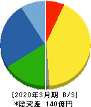 蔵王産業 貸借対照表 2020年3月期 蔵王産業 貸借対照表 2020年3月期