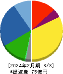 タケダ機械 貸借対照表 2024年2月期 タケダ機械 貸借対照表 2024年2月期