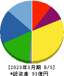 オーベクス 貸借対照表 2023年3月期