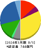 バルカー 貸借対照表 2024年3月期 バルカー 貸借対照表 2024年3月期