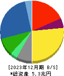 小松製作所 貸借対照表 2023年12月期