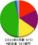 新潟交通 貸借対照表 2022年6月期