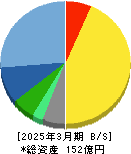 中央紙器工業 貸借対照表 2025年3月期 中央紙器工業 貸借対照表 2025年3月期