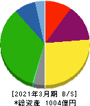 空港施設 貸借対照表 2021年3月期