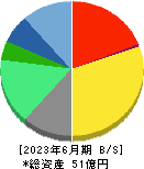 日本情報クリエイト 貸借対照表 2023年6月期