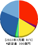 メタップス 貸借対照表 2022年3月期