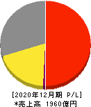 アース製薬 損益計算書 2020年12月期 アース製薬 損益計算書 2020年12月期