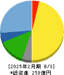 日本ＢＳ放送 貸借対照表 2025年2月期