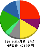 リゾートトラスト 貸借対照表 2019年3月期 リゾートトラスト 貸借対照表 2019年3月期