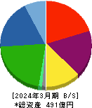 ヤマイチ・ユニハイムエステート 貸借対照表 2024年3月期 ヤマイチ・ユニハイムエステート 貸借対照表 2024年3月期