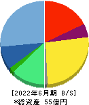 ラキール 貸借対照表 2022年6月期