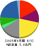 クボタ 貸借対照表 2025年9月期