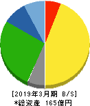 日本デコラックス 貸借対照表 2019年3月期 日本デコラックス 貸借対照表 2019年3月期