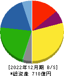 日本化学工業 貸借対照表 2022年12月期