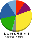 日本碍子 貸借対照表 2023年12月期