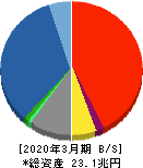 MS&ADインシュアランスグループホールディングス 貸借対照表 2020年3月期 MS&ADインシュアランスグループホールディングス 貸借対照表 2020年3月期