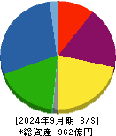大阪チタニウムテクノロジーズ 貸借対照表 2024年9月期