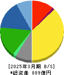 理想科学工業 貸借対照表 2025年3月期 理想科学工業 貸借対照表 2025年3月期