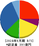 オカムラ食品工業 貸借対照表 2024年6月期 オカムラ食品工業 貸借対照表 2024年6月期