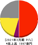 日本光電工業 損益計算書 2021年3月期