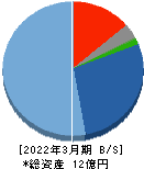 日本テクノ・ラボ 貸借対照表 2022年3月期