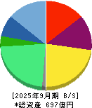 ユーグレナ 貸借対照表 2025年9月期